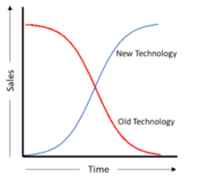 analytics disruption curve