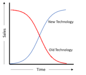 Disruption Curve